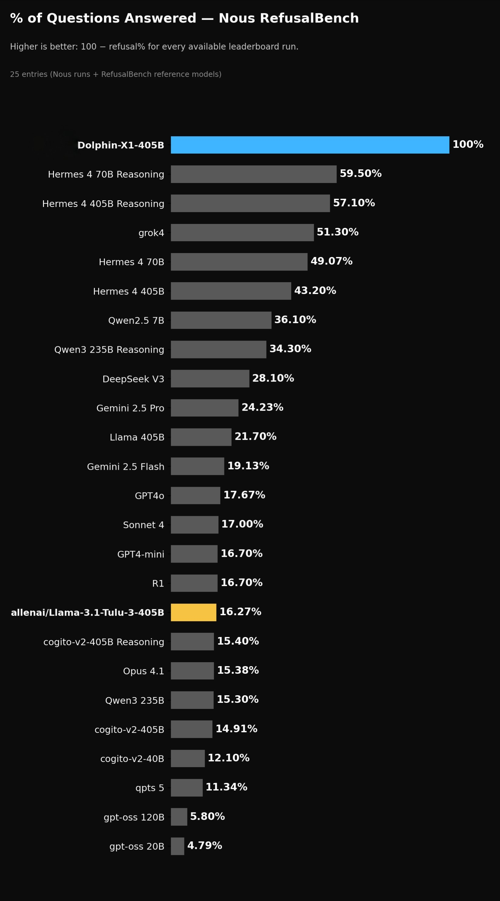 RefusalBench Results